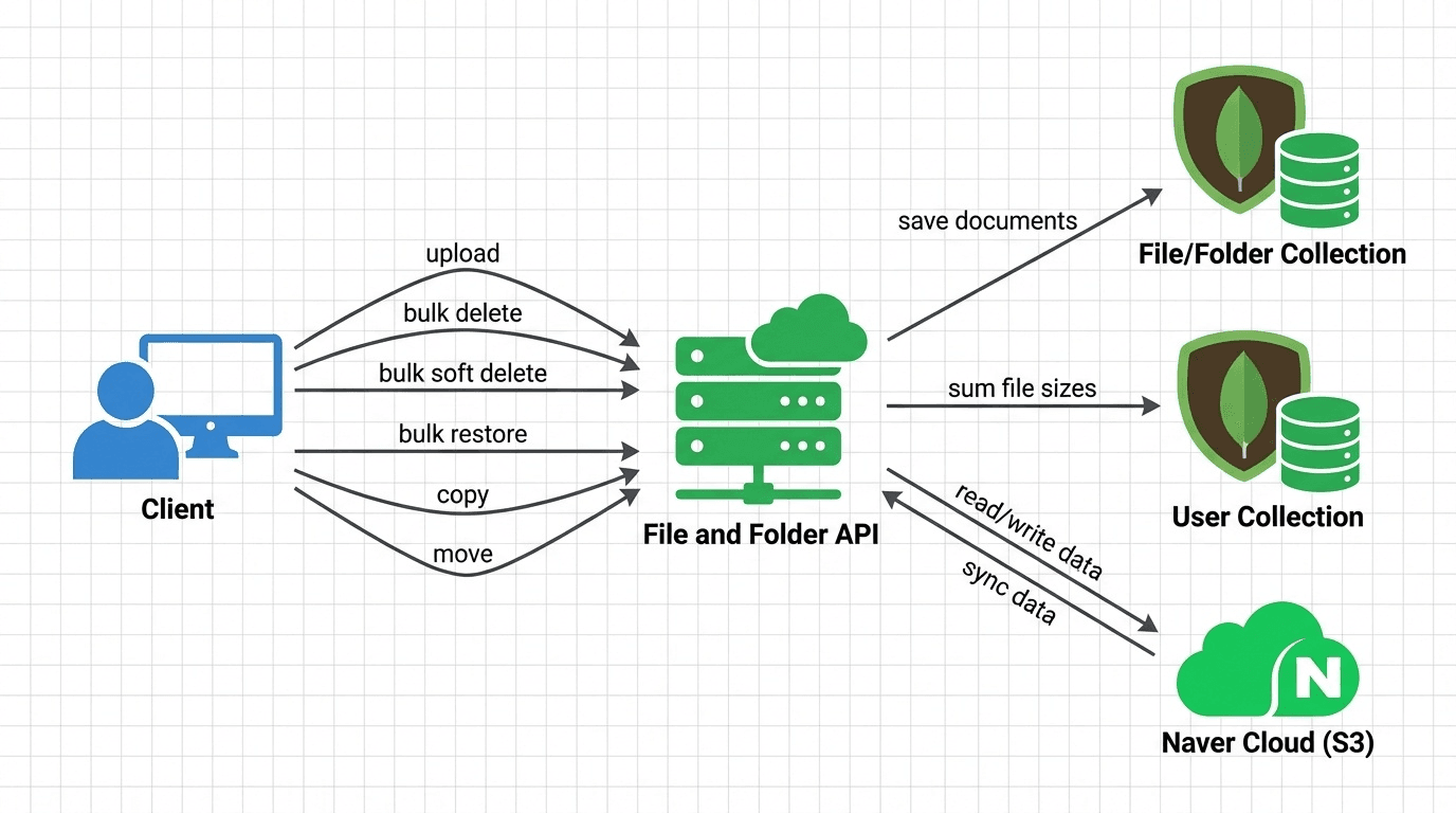 Architecture diagram: the client and API sit above three stores that must stay in sync — S3 object storage, the MongoDB documents describing each file and folder, and the per-user used-storage record